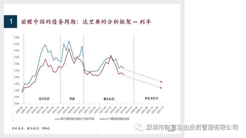 达里奥债务周期分析模型下的中国方向